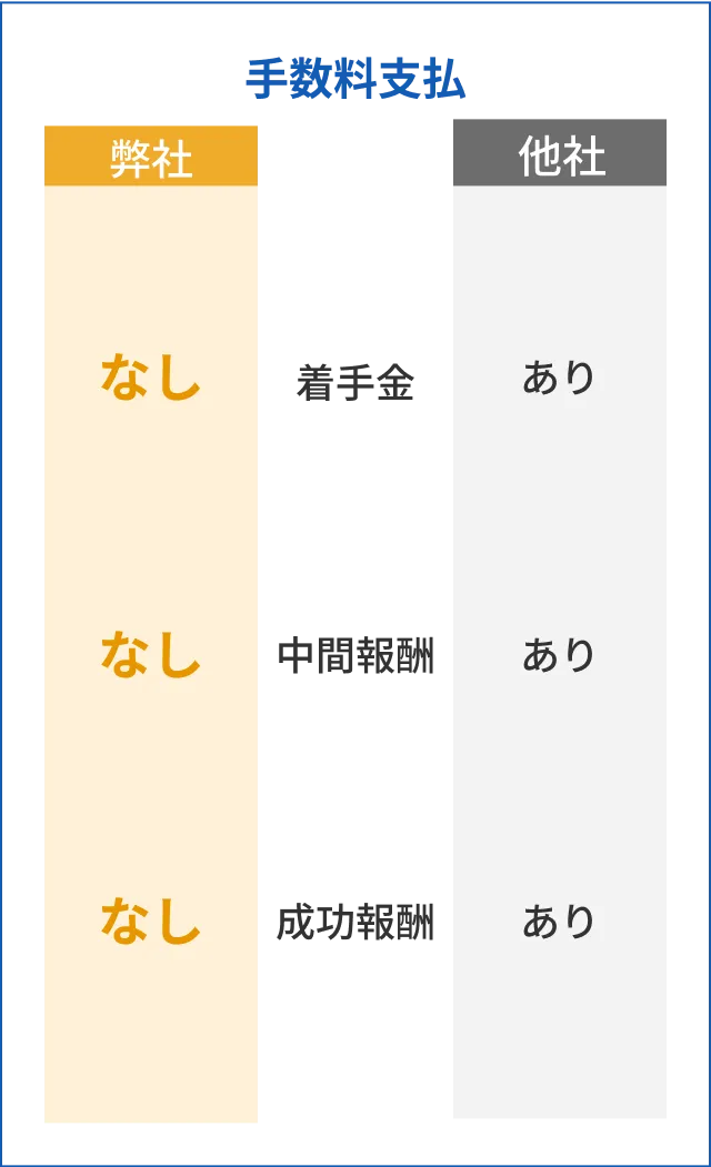 手数料支払